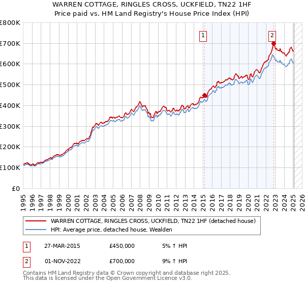 WARREN COTTAGE, RINGLES CROSS, UCKFIELD, TN22 1HF: Price paid vs HM Land Registry's House Price Index