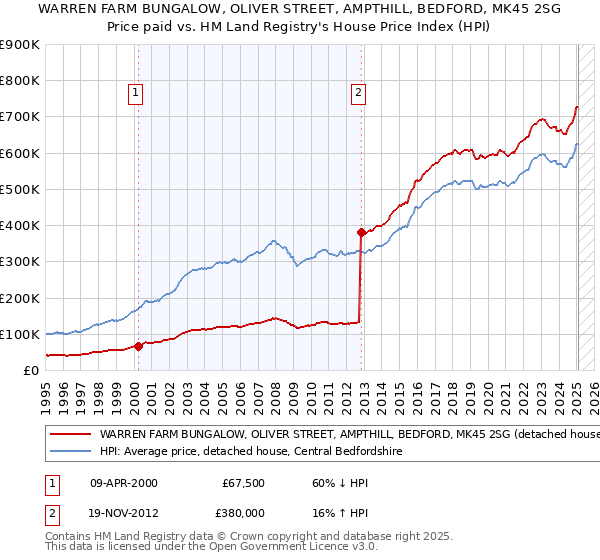 WARREN FARM BUNGALOW, OLIVER STREET, AMPTHILL, BEDFORD, MK45 2SG: Price paid vs HM Land Registry's House Price Index