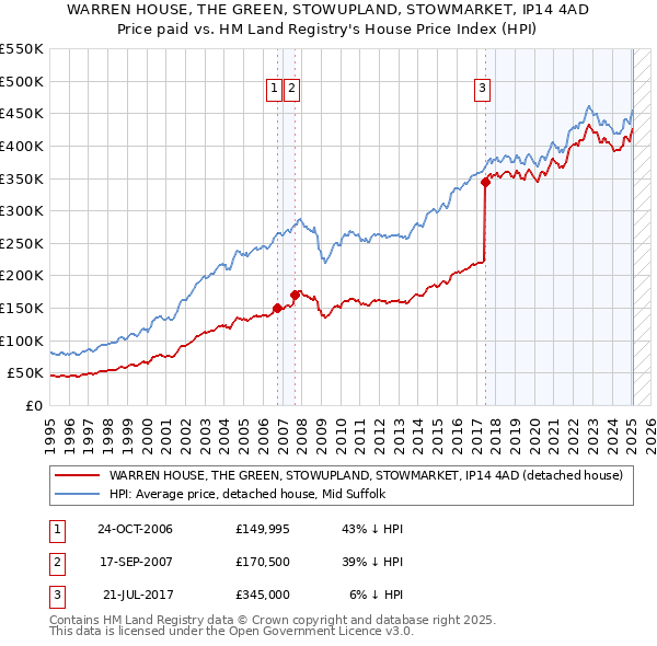 WARREN HOUSE, THE GREEN, STOWUPLAND, STOWMARKET, IP14 4AD: Price paid vs HM Land Registry's House Price Index