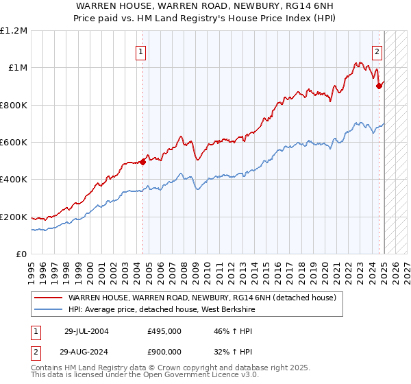 WARREN HOUSE, WARREN ROAD, NEWBURY, RG14 6NH: Price paid vs HM Land Registry's House Price Index