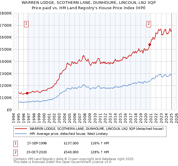 WARREN LODGE, SCOTHERN LANE, DUNHOLME, LINCOLN, LN2 3QP: Price paid vs HM Land Registry's House Price Index