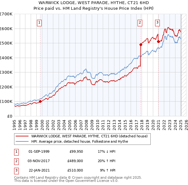 WARWICK LODGE, WEST PARADE, HYTHE, CT21 6HD: Price paid vs HM Land Registry's House Price Index