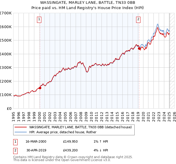 WASSINGATE, MARLEY LANE, BATTLE, TN33 0BB: Price paid vs HM Land Registry's House Price Index