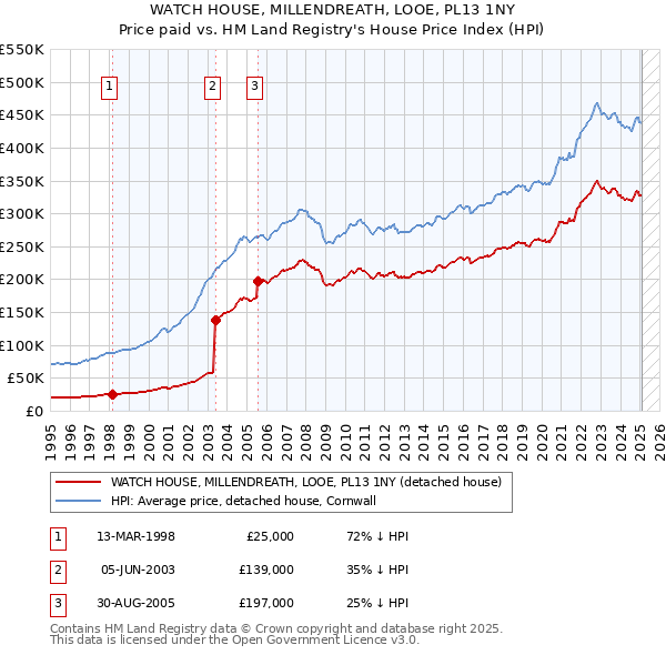 WATCH HOUSE, MILLENDREATH, LOOE, PL13 1NY: Price paid vs HM Land Registry's House Price Index