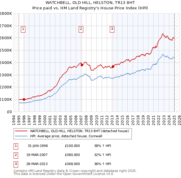 WATCHBELL, OLD HILL, HELSTON, TR13 8HT: Price paid vs HM Land Registry's House Price Index