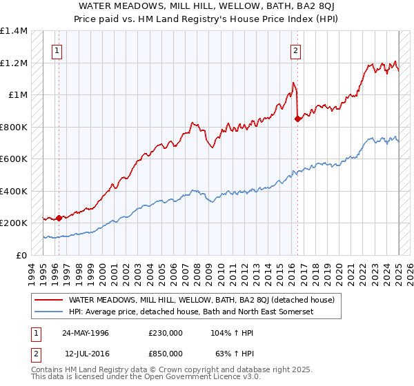 WATER MEADOWS, MILL HILL, WELLOW, BATH, BA2 8QJ: Price paid vs HM Land Registry's House Price Index