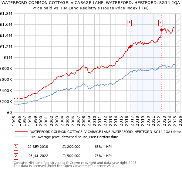 WATERFORD COMMON COTTAGE, VICARAGE LANE, WATERFORD, HERTFORD, SG14 2QA: Price paid vs HM Land Registry's House Price Index