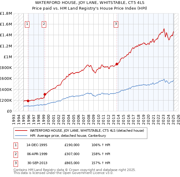 WATERFORD HOUSE, JOY LANE, WHITSTABLE, CT5 4LS: Price paid vs HM Land Registry's House Price Index