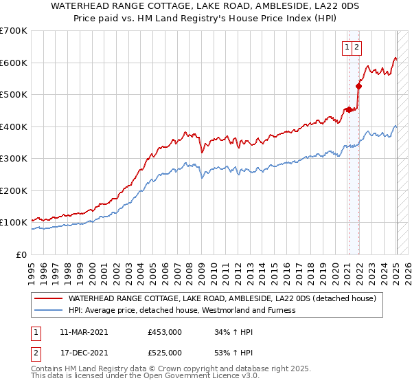 WATERHEAD RANGE COTTAGE, LAKE ROAD, AMBLESIDE, LA22 0DS: Price paid vs HM Land Registry's House Price Index