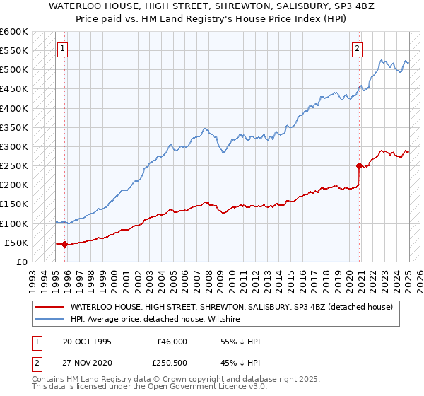 WATERLOO HOUSE, HIGH STREET, SHREWTON, SALISBURY, SP3 4BZ: Price paid vs HM Land Registry's House Price Index