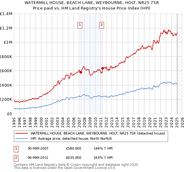 WATERMILL HOUSE, BEACH LANE, WEYBOURNE, HOLT, NR25 7SR: Price paid vs HM Land Registry's House Price Index