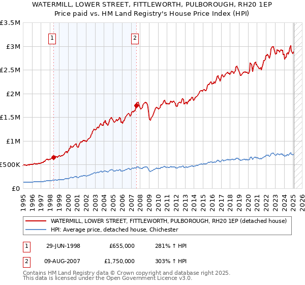 WATERMILL, LOWER STREET, FITTLEWORTH, PULBOROUGH, RH20 1EP: Price paid vs HM Land Registry's House Price Index