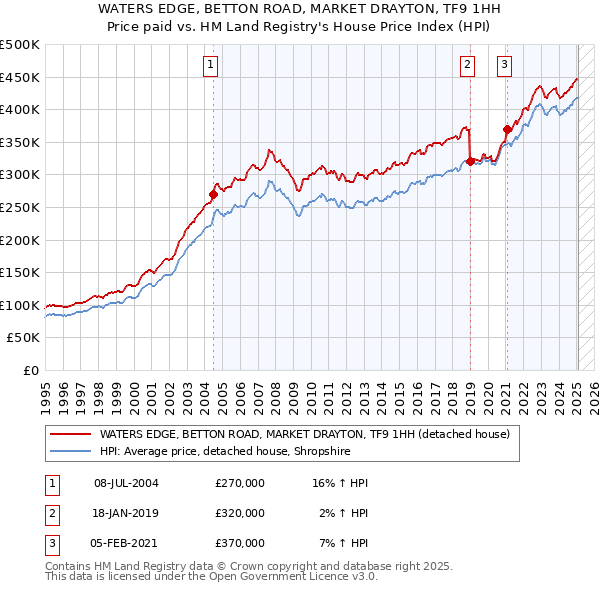 WATERS EDGE, BETTON ROAD, MARKET DRAYTON, TF9 1HH: Price paid vs HM Land Registry's House Price Index
