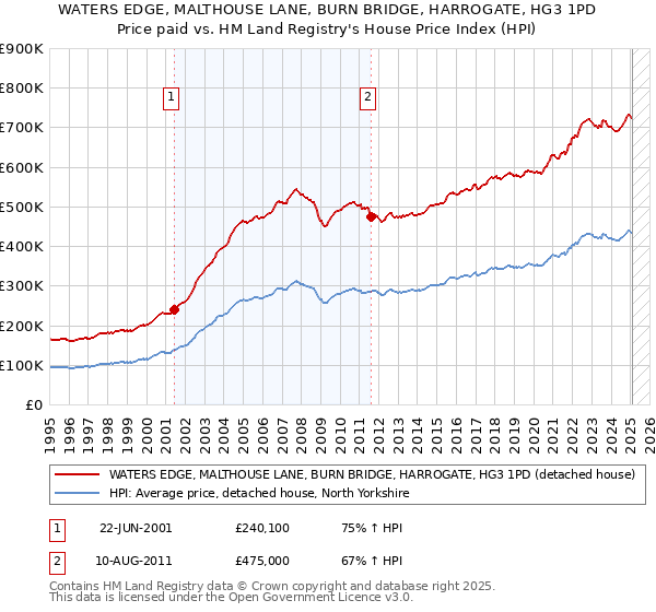WATERS EDGE, MALTHOUSE LANE, BURN BRIDGE, HARROGATE, HG3 1PD: Price paid vs HM Land Registry's House Price Index
