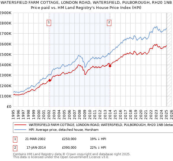 WATERSFIELD FARM COTTAGE, LONDON ROAD, WATERSFIELD, PULBOROUGH, RH20 1NB: Price paid vs HM Land Registry's House Price Index