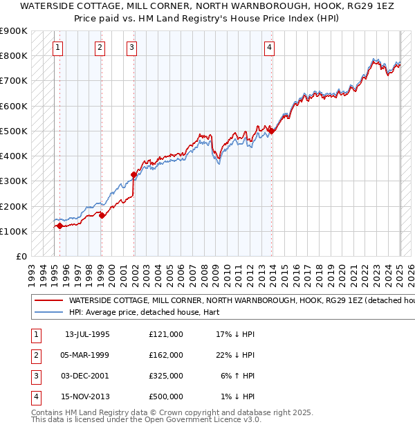 WATERSIDE COTTAGE, MILL CORNER, NORTH WARNBOROUGH, HOOK, RG29 1EZ: Price paid vs HM Land Registry's House Price Index