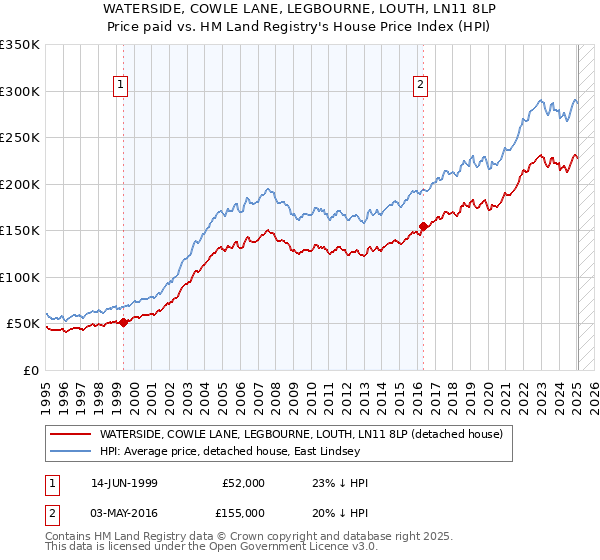 WATERSIDE, COWLE LANE, LEGBOURNE, LOUTH, LN11 8LP: Price paid vs HM Land Registry's House Price Index