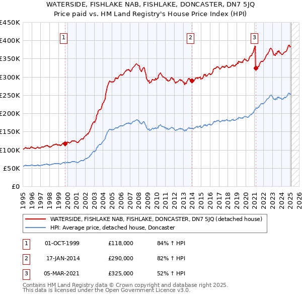 WATERSIDE, FISHLAKE NAB, FISHLAKE, DONCASTER, DN7 5JQ: Price paid vs HM Land Registry's House Price Index