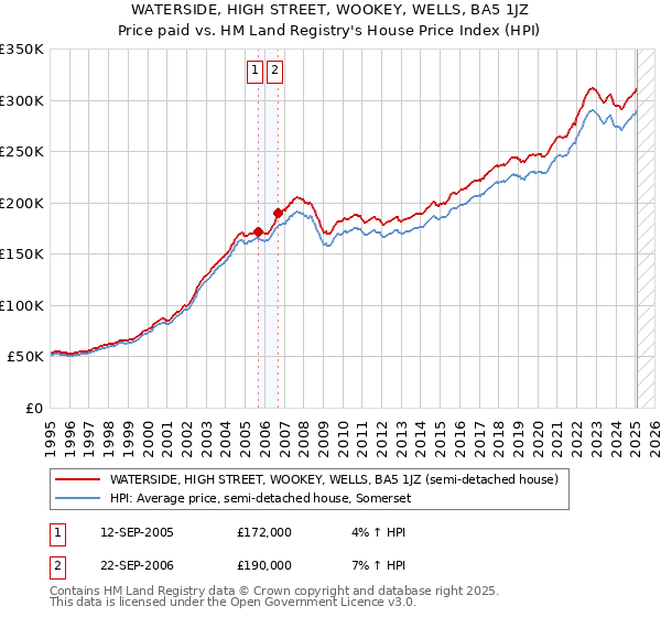 WATERSIDE, HIGH STREET, WOOKEY, WELLS, BA5 1JZ: Price paid vs HM Land Registry's House Price Index