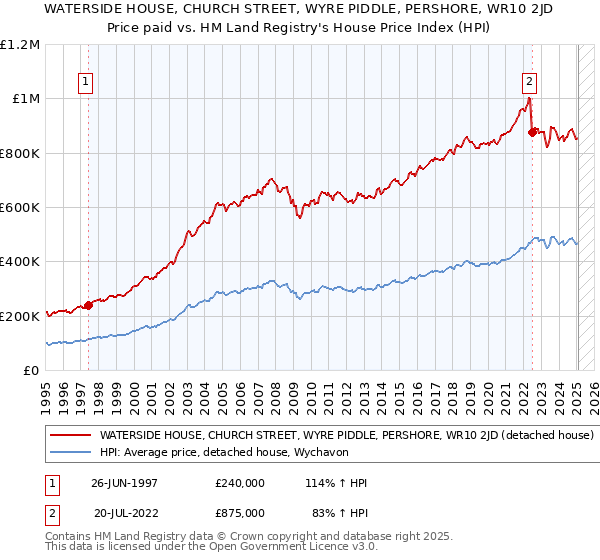 WATERSIDE HOUSE, CHURCH STREET, WYRE PIDDLE, PERSHORE, WR10 2JD: Price paid vs HM Land Registry's House Price Index