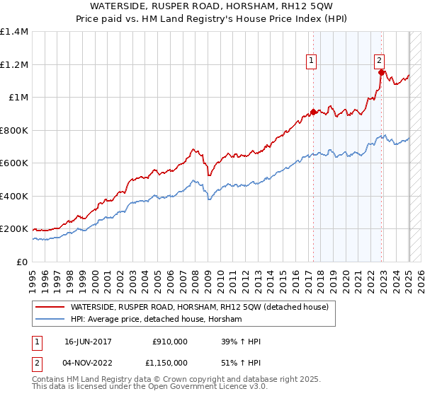 WATERSIDE, RUSPER ROAD, HORSHAM, RH12 5QW: Price paid vs HM Land Registry's House Price Index
