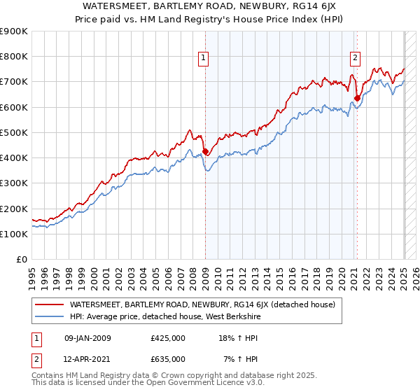 WATERSMEET, BARTLEMY ROAD, NEWBURY, RG14 6JX: Price paid vs HM Land Registry's House Price Index