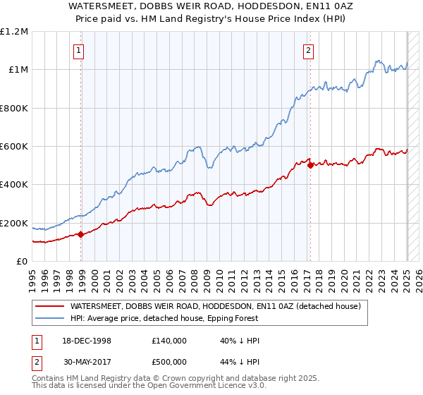 WATERSMEET, DOBBS WEIR ROAD, HODDESDON, EN11 0AZ: Price paid vs HM Land Registry's House Price Index