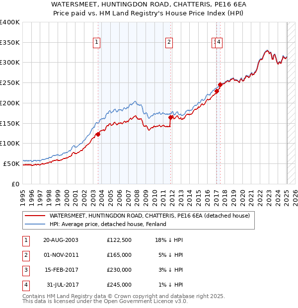 WATERSMEET, HUNTINGDON ROAD, CHATTERIS, PE16 6EA: Price paid vs HM Land Registry's House Price Index