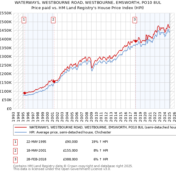 WATERWAYS, WESTBOURNE ROAD, WESTBOURNE, EMSWORTH, PO10 8UL: Price paid vs HM Land Registry's House Price Index