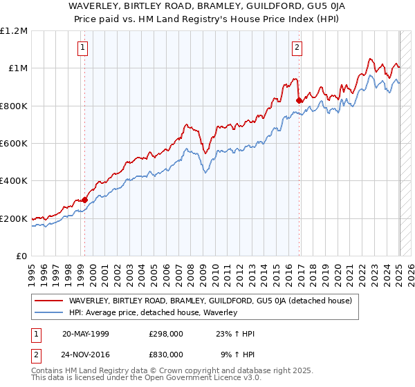 WAVERLEY, BIRTLEY ROAD, BRAMLEY, GUILDFORD, GU5 0JA: Price paid vs HM Land Registry's House Price Index