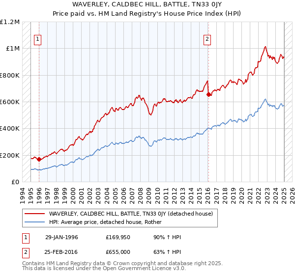 WAVERLEY, CALDBEC HILL, BATTLE, TN33 0JY: Price paid vs HM Land Registry's House Price Index