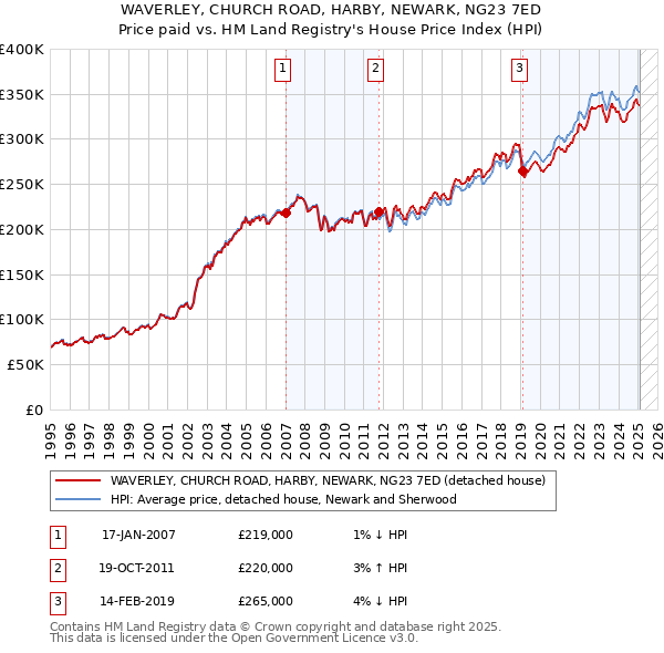 WAVERLEY, CHURCH ROAD, HARBY, NEWARK, NG23 7ED: Price paid vs HM Land Registry's House Price Index
