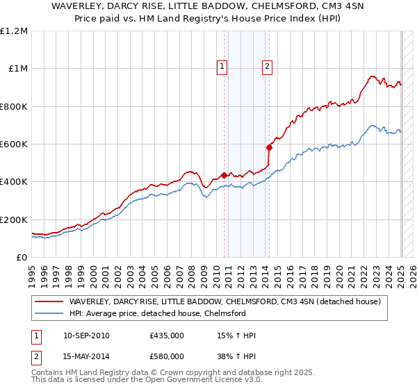 WAVERLEY, DARCY RISE, LITTLE BADDOW, CHELMSFORD, CM3 4SN: Price paid vs HM Land Registry's House Price Index