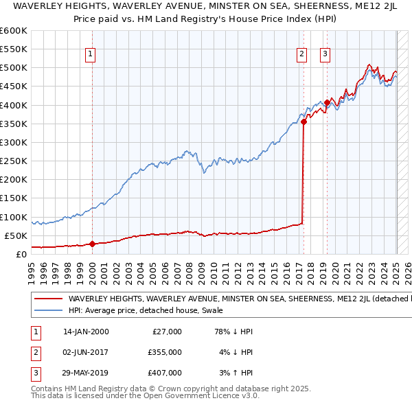 WAVERLEY HEIGHTS, WAVERLEY AVENUE, MINSTER ON SEA, SHEERNESS, ME12 2JL: Price paid vs HM Land Registry's House Price Index