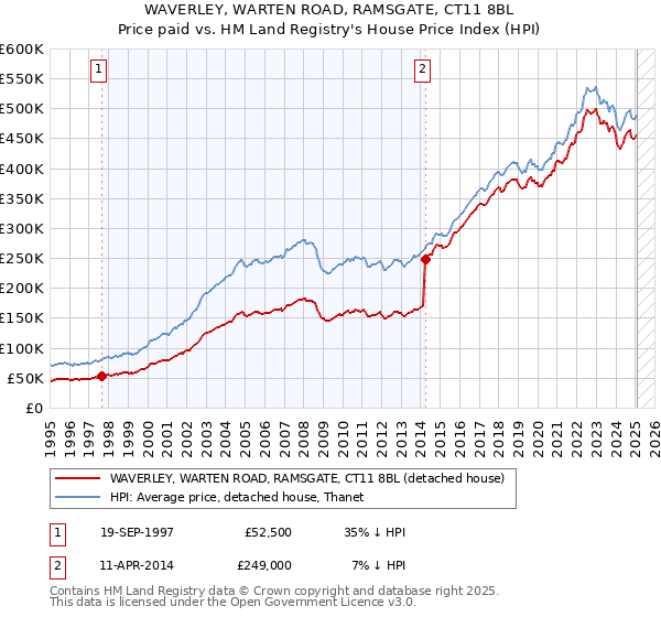 WAVERLEY, WARTEN ROAD, RAMSGATE, CT11 8BL: Price paid vs HM Land Registry's House Price Index