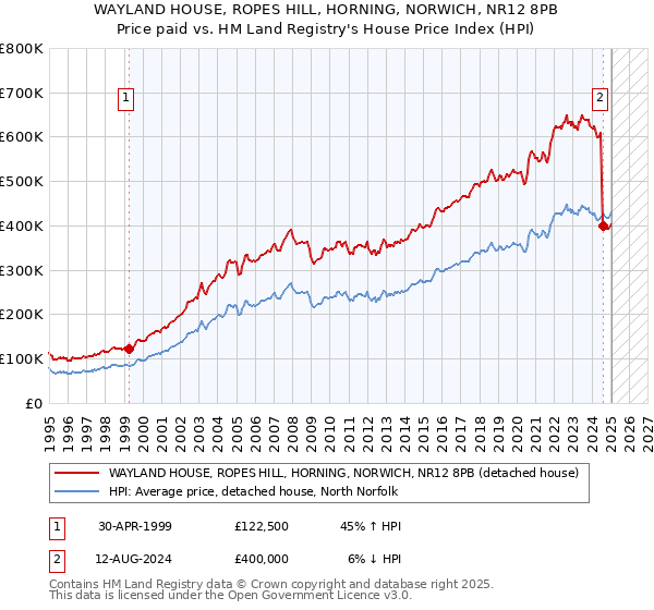 WAYLAND HOUSE, ROPES HILL, HORNING, NORWICH, NR12 8PB: Price paid vs HM Land Registry's House Price Index