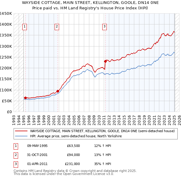 WAYSIDE COTTAGE, MAIN STREET, KELLINGTON, GOOLE, DN14 0NE: Price paid vs HM Land Registry's House Price Index