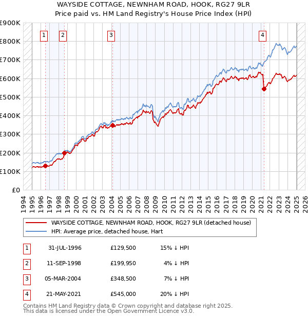 WAYSIDE COTTAGE, NEWNHAM ROAD, HOOK, RG27 9LR: Price paid vs HM Land Registry's House Price Index