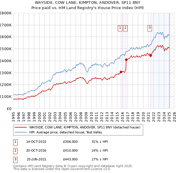WAYSIDE, COW LANE, KIMPTON, ANDOVER, SP11 8NY: Price paid vs HM Land Registry's House Price Index