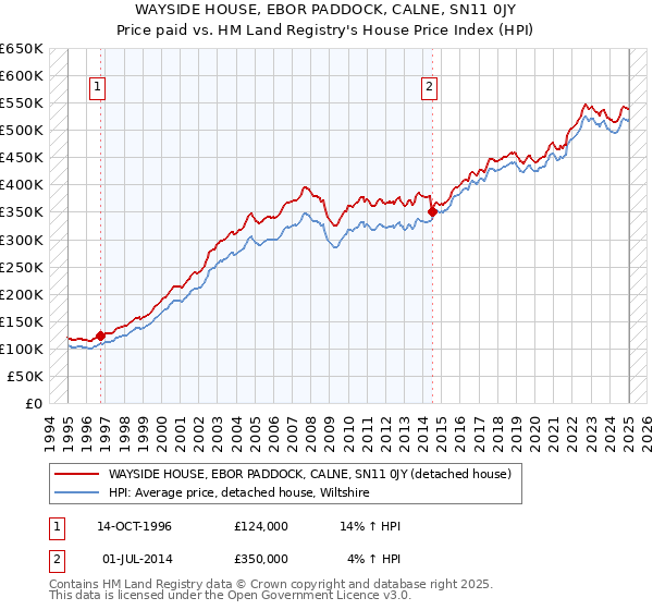 WAYSIDE HOUSE, EBOR PADDOCK, CALNE, SN11 0JY: Price paid vs HM Land Registry's House Price Index
