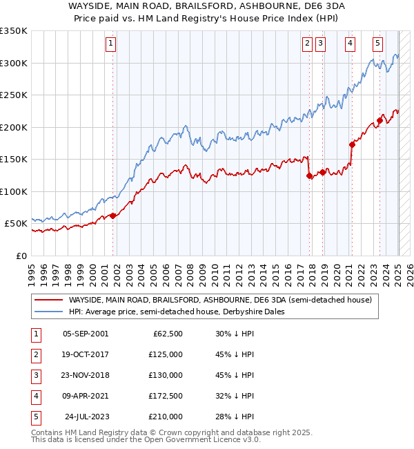 WAYSIDE, MAIN ROAD, BRAILSFORD, ASHBOURNE, DE6 3DA: Price paid vs HM Land Registry's House Price Index
