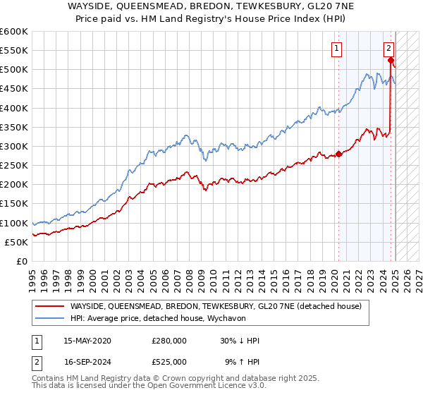 WAYSIDE, QUEENSMEAD, BREDON, TEWKESBURY, GL20 7NE: Price paid vs HM Land Registry's House Price Index