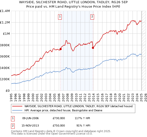 WAYSIDE, SILCHESTER ROAD, LITTLE LONDON, TADLEY, RG26 5EP: Price paid vs HM Land Registry's House Price Index