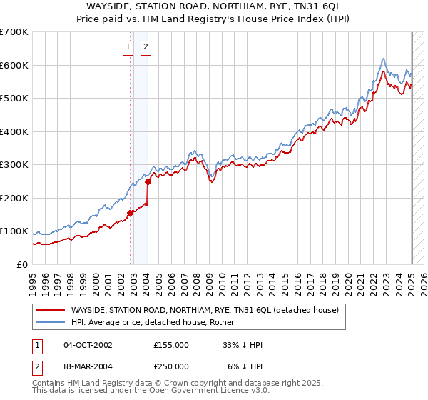 WAYSIDE, STATION ROAD, NORTHIAM, RYE, TN31 6QL: Price paid vs HM Land Registry's House Price Index