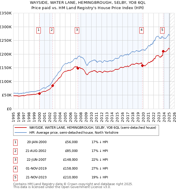 WAYSIDE, WATER LANE, HEMINGBROUGH, SELBY, YO8 6QL: Price paid vs HM Land Registry's House Price Index