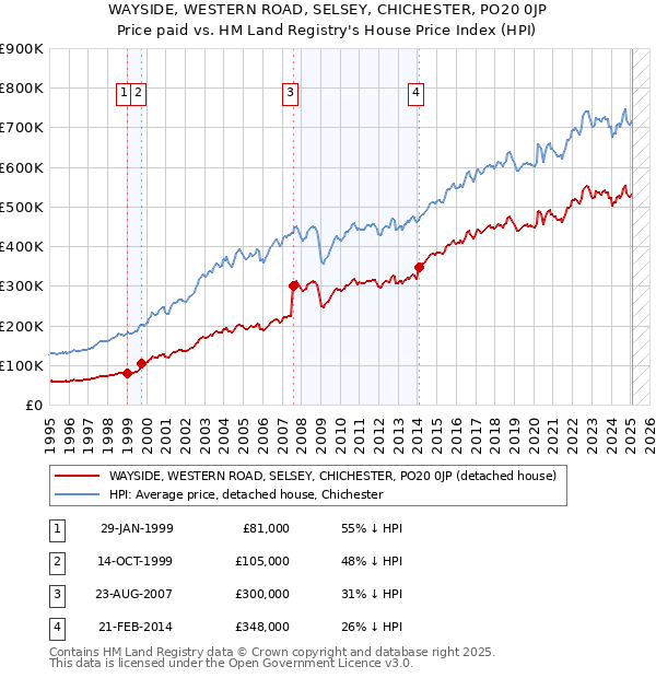 WAYSIDE, WESTERN ROAD, SELSEY, CHICHESTER, PO20 0JP: Price paid vs HM Land Registry's House Price Index