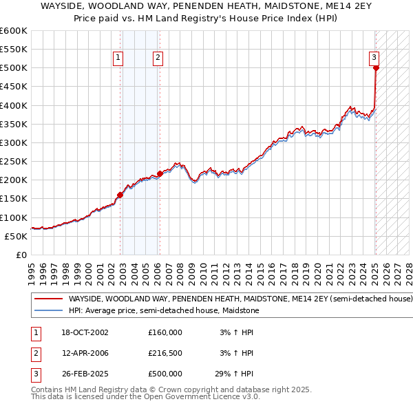WAYSIDE, WOODLAND WAY, PENENDEN HEATH, MAIDSTONE, ME14 2EY: Price paid vs HM Land Registry's House Price Index