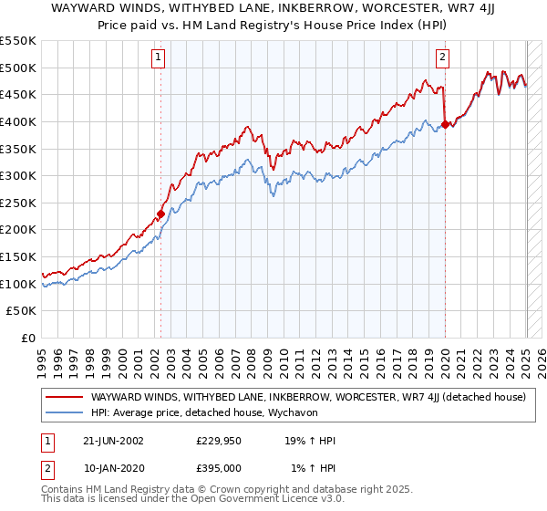 WAYWARD WINDS, WITHYBED LANE, INKBERROW, WORCESTER, WR7 4JJ: Price paid vs HM Land Registry's House Price Index