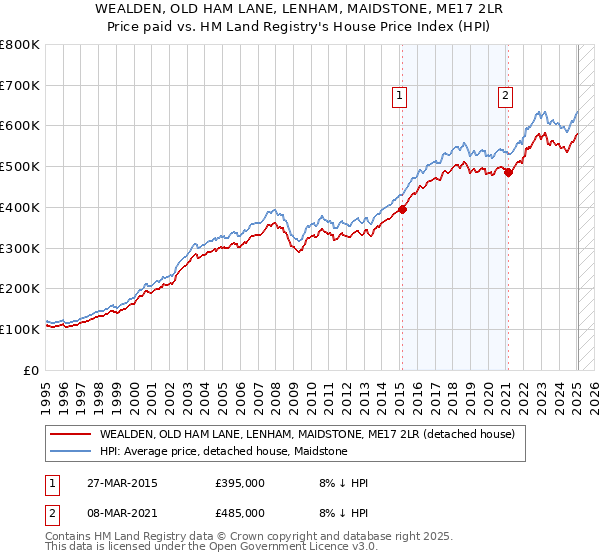 WEALDEN, OLD HAM LANE, LENHAM, MAIDSTONE, ME17 2LR: Price paid vs HM Land Registry's House Price Index