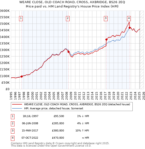 WEARE CLOSE, OLD COACH ROAD, CROSS, AXBRIDGE, BS26 2EQ: Price paid vs HM Land Registry's House Price Index